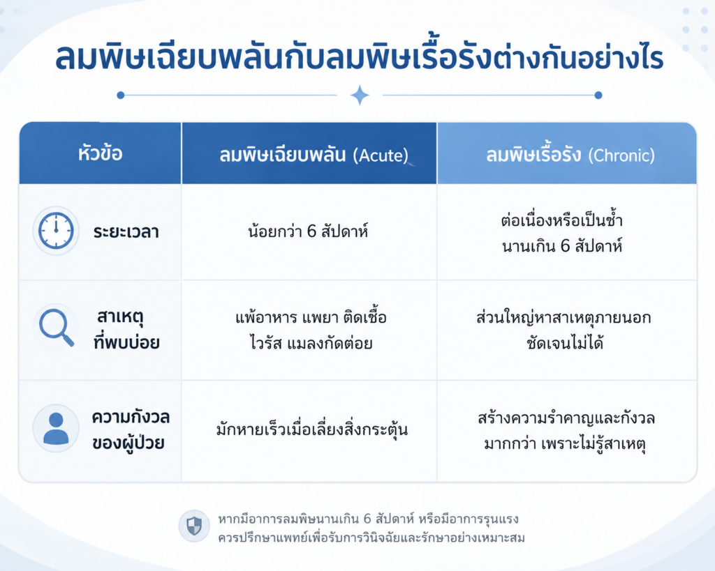 ลมพิษเฉียบพลันกับลมพิษเรื้อรังต่างกันอย่างไร